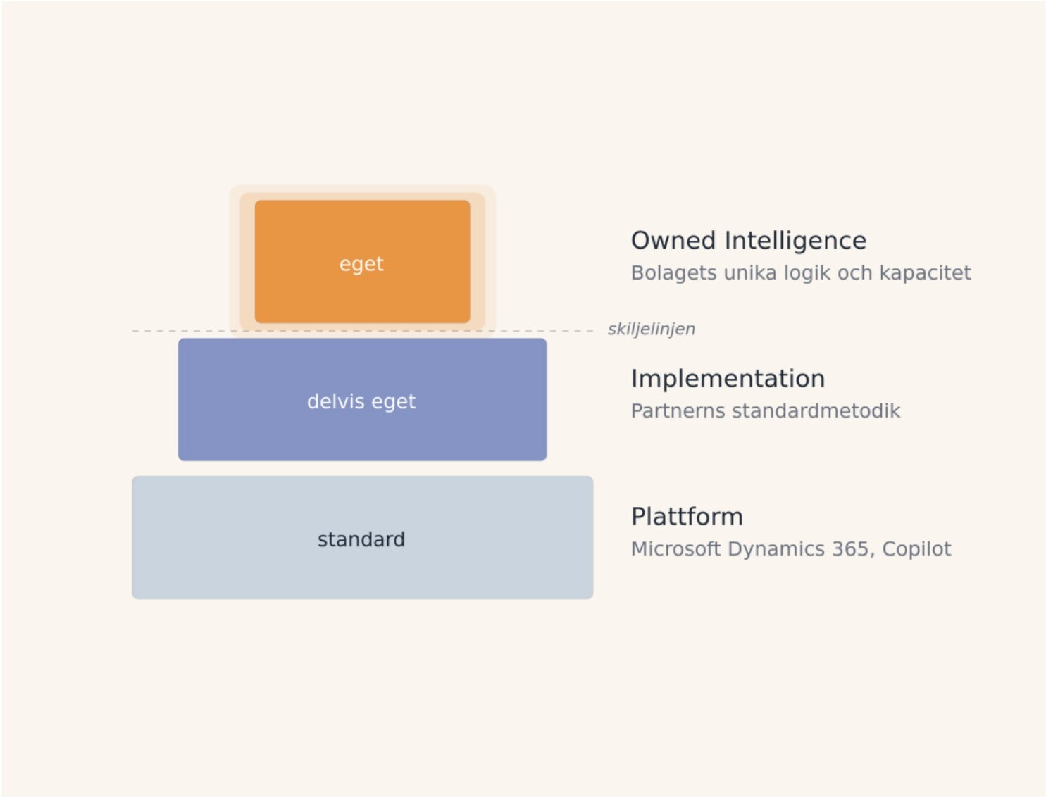 Diagram som visar lager av eget, delvis eget och standard med etiketter Owned Intelligence, Implementation och Plattform